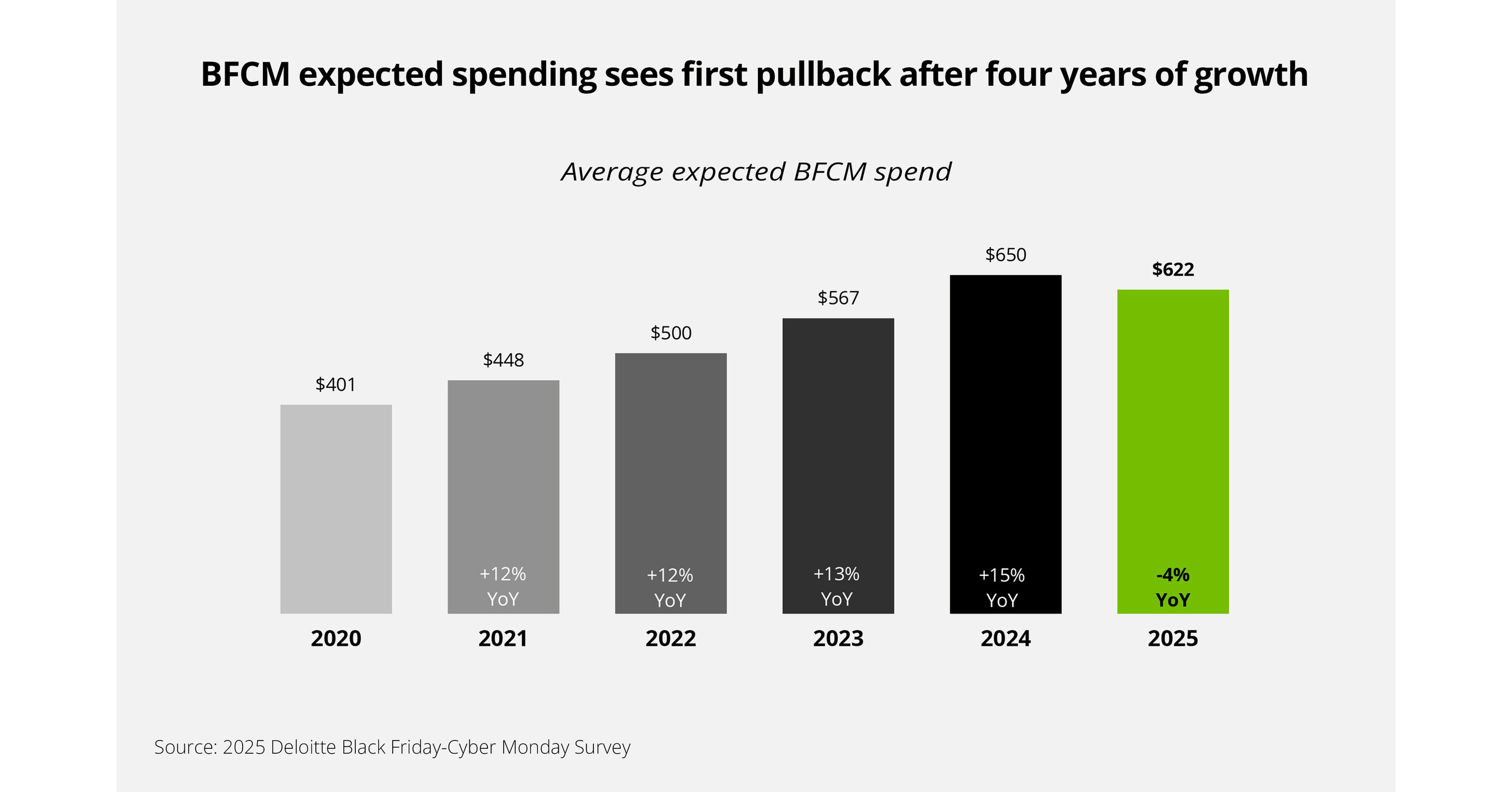 Deloitte: Black Friday-Cyber Monday Shoppers Rein in Spending