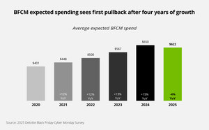 Deloitte: Black Friday-Cyber Monday Shoppers Rein in Spending