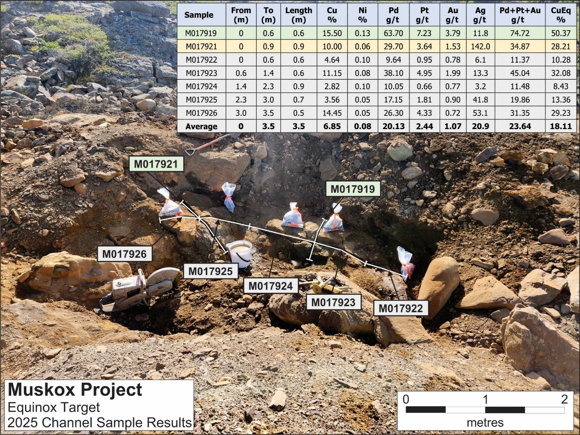Figure 4: Photo of the historical Equinox Target showing the location of the Channel Samples completed during the 2025 Field Program. (CNW Group/SPC Nickel Corp.) Figure 4: Photo of the historical Equinox Target showing the location of the Channel Samples completed during the 2025 Field Program. (CNW Group/SPC Nickel Corp.)