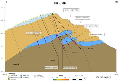 Cross section MB to MB': MT25-048, MT25-049, and MT25-054. Intersected widths shown. For true widths see table of results. (CNW Group/Fireweed Metals Corp.)