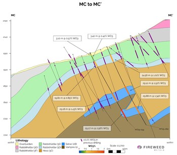 Cross section MC to MC': MT25-034 and MT25-062. Intersected widths shown. For true widths see table of results. (CNW Group/Fireweed Metals Corp.)