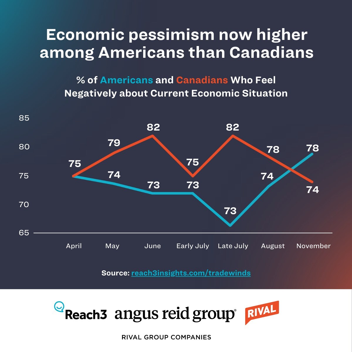 Nearly 2 in 5 North Americans Plan to Cut Holiday Spending as Economic Pessimism Spikes, New Trade Winds Data From Reach3 Insights Shows
