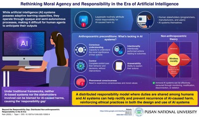 Pusan National University Study Reveals a Shared Responsibility of Both Humans and AI in AI-Caused Harm