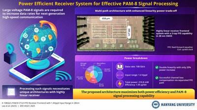 Hanyang University Researchers Propose 108 Gb/s PAM-8 Receiver Frontend System in 28nm CMOS