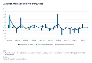 PIB réel du Québec aux prix de base : hausse de 0,1 % en août 2025