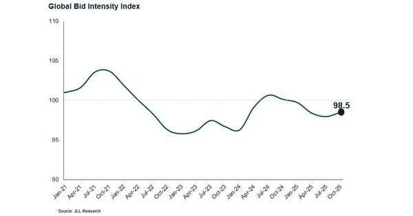 Global bidding activity improves as commercial real estate investment cycle gains momentum
