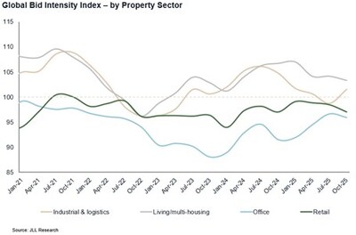 JLL Research, 2025