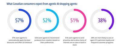 Source: KPMG in Canada's Holiday shopping agentic AI survey (CNW Group/KPMG LLP) Source: KPMG in Canada's Holiday shopping agentic AI survey (CNW Group/KPMG LLP)