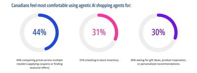 Source: KPMG in Canada's Holiday shopping agentic AI survey (CNW Group/KPMG LLP) Source: KPMG in Canada's Holiday shopping agentic AI survey (CNW Group/KPMG LLP)