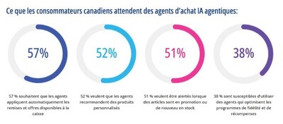 Les clients du temps des Fêtes font confiance à l'IA pour trouver des aubaines, mais demeurent prudents quant à la prochaine itération du parcours de magasinage alimenté par l'IA