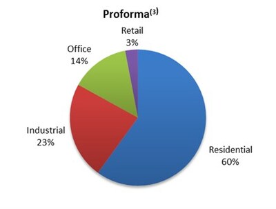 Real Estate Assets (Fair Value by Segment) (1)(2) - Proforma (3) (CNW Group/H&R Real Estate Investment Trust)