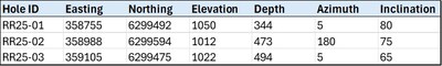 Table 1 – 2025 Drill Program (CNW Group/Etruscus Resources Corp.)