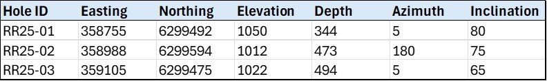 Table 1 – 2025 Drill Program (CNW Group/Etruscus Resources Corp.) Table 1 – 2025 Drill Program (CNW Group/Etruscus Resources Corp.)
