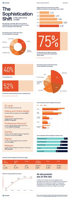 Sumsub's Annual Report: Fraud Shifts to Complex Multi-Step Schemes in 2025, Agentic AI Scams Poised to Surge in 2026