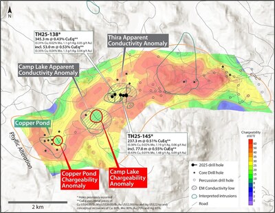 Figure 2. Map showing chargeability (n=1) results from the compiled 2024 (see January 15th, 2025 News Release) and 2025 DCIP surveys across the Thira alteration corridor. Locations of historic shallow drill holes are shown. Results from holes TH25-138 and TH25-145 were previously released (see July 22, 2025 and October 20, 2025 news releases). See references below for sources of historical data. (CNW Group/Vizsla Copper Corp.)