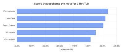 Bar Chart: States that upcharge the most for hot tub rooms. Pennsylvania leads with a 64.1% premium.