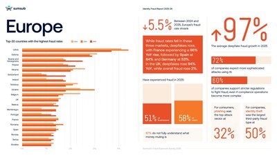Sumsub, a global leader in verification and fraud prevention, released its Identity Fraud Report 2025-2026, analyzing millions of verification checks and 4,000,000+ fraud attempts between 2024-2025.