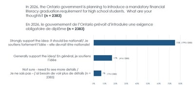 Sondage DialoguesFidelity : 75 % des conseillers et conseillères en placements sont fortement en faveur d'une stratégie nationale en matière de culture financière pour les jeunes du secondaire