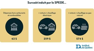 NOUVELLE ÉTUDE DE L'INSTITUT DU QUÉBEC - TARIFICATION CARBONE DU QUÉBEC : QUEL EST SON IMPACT RÉEL SUR LE PORTEFEUILLE DES MÉNAGES?