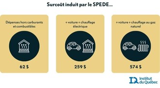 En consid&#233;rant son surco&#251;t direct (carburants et combustibles) et indirect, la taxe carbone du Qu&#233;bec (SPEDE) co&#251;te 62$ par ann&#233;e aux m&#233;nages sans voiture se chauffant &#224; l&#39;&#233;lectricit&#233;, 259$ (soit 62$ + 197$) &#224; ceux qui poss&#232;dent une auto et misent sur un chauffage &#233;lectrique et 574$ (62 $ + 197 $ + 315$) par ann&#233;e &#224; ceux qui ont &#224; la fois une voiture &#224; essence et un syst&#232;me de chauffage au gaz naturel. (Groupe CNW/Institut du Qu&#233;bec)
