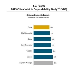 Chery logra un histórico "Grand Slam" en J.D. Power-VDS al liderar cinco categorías de satisfacción del cliente