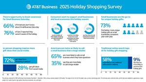 77% of U.S. Consumers Would Complete All Holiday Shopping at Small Businesses, According to Latest AT&amp;T Business Holiday Shopping Survey