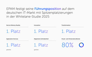 EPAM festigt seine Führungsposition auf dem deutschen IT-Markt mit Spitzenplatzierungen in der Whitelane-Studie 2025