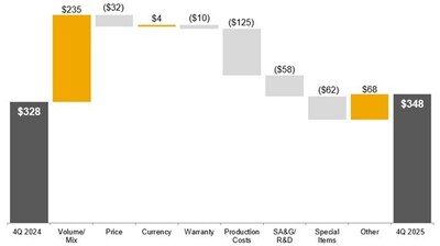 Construction & Forestry Operating Profit Fourth Quarter 2025 Compared to Fourth Quarter 2024 $ in millions