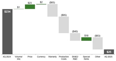 Small Agriculture & Turf Operating Profit Fourth Quarter 2025 Compared to Fourth Quarter 2024 $ in millions