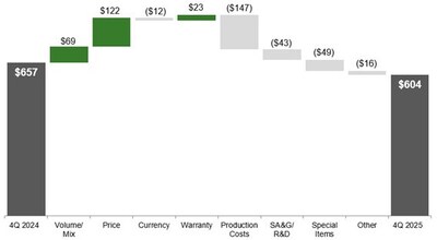 Production & Precision Agriculture Operating Profit Fourth Quarter 2025 Compared to Fourth Quarter 2024 $ in millions