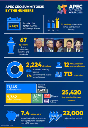 APEC CEO Summit Korea 2025 Sets New Horizons for Global Economic Forum