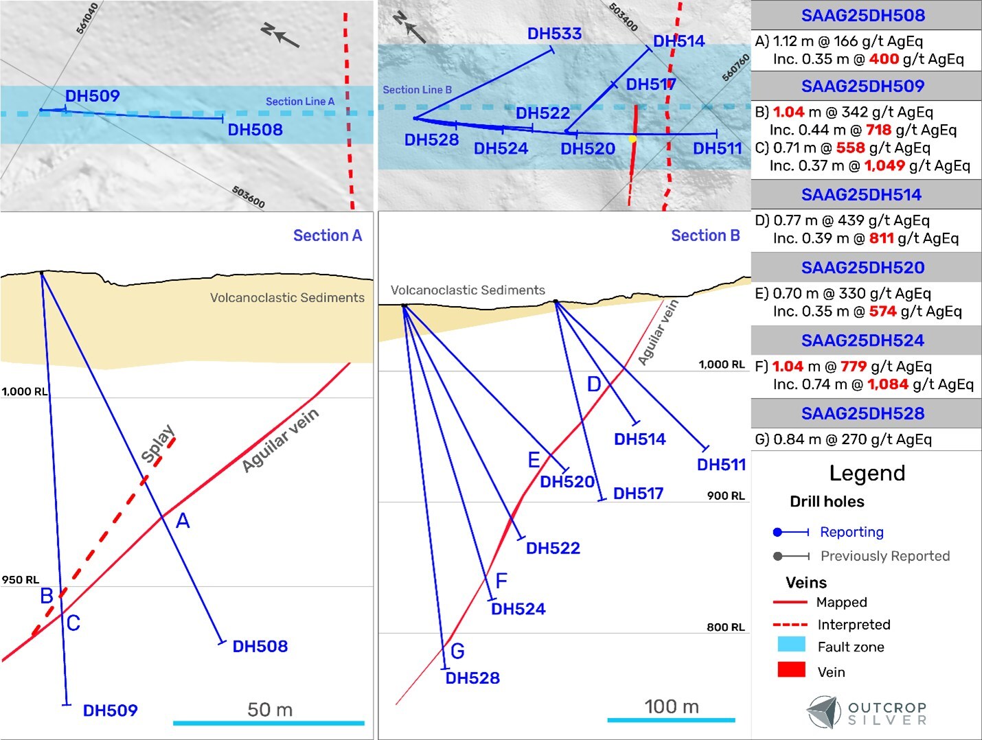 Figure 3. Geological cross-sections showing the Aguilar vein system. Cross-section A’s width is 20 metres. Cross-section B’s width is 75 metres. (CNW Group/Outcrop Silver & Gold Corporation)
