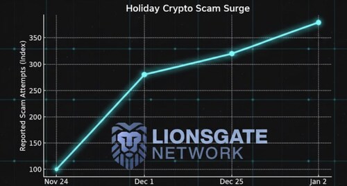 Holiday Crypto Scam Attempts Jump Over 300% Holiday Crypto Scam Attempts Jump Over 300%