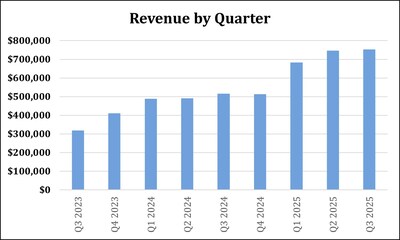 Revenue by Quarter (CNW Group/Cybeats Technologies Corp.) Revenue by Quarter (CNW Group/Cybeats Technologies Corp.)