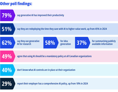 Source: 2025 KPMG in Canada Generative Al Adoption Index (CNW Group/KPMG LLP)