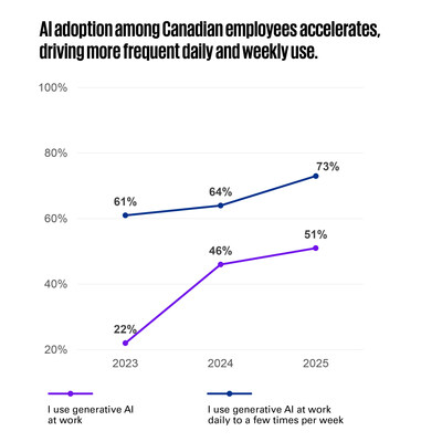 Source: 2025 KPMG in Canada Generative Al Adoption Index (CNW Group/KPMG LLP)