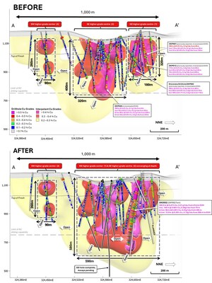 Figure 2. NNW facing longitudinal section (A - A’) of the La Verde porphyry system showing +<percent>0.2%</percent> copper (yellow), +<percent>0.3%</percent> copper (red), +<percent>0.4%</percent> copper (magenta) mineralisation interpolants before (top) and after (bottom) returned diamond assay results from DKD032. Weathering profile displayed as top of fresh material (black line). Returned Cu grades graphed downhole along hole traces (grey). (CNW Group/Hot Chili Limited) Figure 2. NNW facing longitudinal section (A - A’) of the La Verde porphyry system showing +<percent>0.2%</percent> copper (yellow), +<percent>0.3%</percent> copper (red), +<percent>0.4%</percent> copper (magenta) mineralisation interpolants before (top) and after (bottom) returned diamond assay results from DKD032. Weathering profile displayed as top of fresh material (black line). Returned Cu grades graphed downhole along hole traces (grey). (CNW Group/Hot Chili Limited)