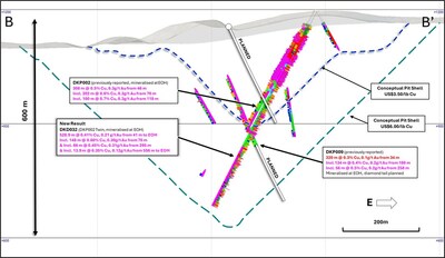 Figure 4. North facing cross section B – B’ (± 40m clipping) through the La Verde porphyry system showing DKD032 twin diamond drillhole and original RC drill hole DKP002. Conceptual open pit shells1 displayed for $US3.50/lb Cu (blue) and $US6.00/lb Cu (green) displayed as dashed lines. (CNW Group/Hot Chili Limited) Figure 4. North facing cross section B – B’ (± 40m clipping) through the La Verde porphyry system showing DKD032 twin diamond drillhole and original RC drill hole DKP002. Conceptual open pit shells1 displayed for $US3.50/lb Cu (blue) and $US6.00/lb Cu (green) displayed as dashed lines. (CNW Group/Hot Chili Limited)