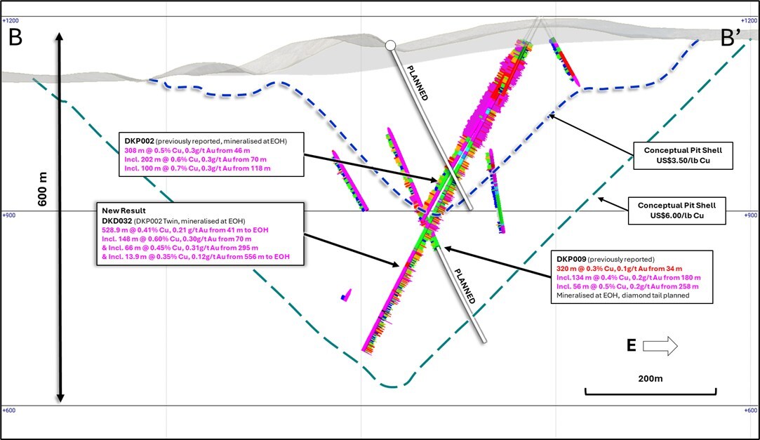 Figure 4. North facing cross section B – B’ (± 40m clipping) through the La Verde porphyry system showing DKD032 twin diamond drillhole and original RC drill hole DKP002. Conceptual open pit shells1 displayed for $US3.50/lb Cu (blue) and $US6.00/lb Cu (green) displayed as dashed lines. (CNW Group/Hot Chili Limited) Figure 4. North facing cross section B – B’ (± 40m clipping) through the La Verde porphyry system showing DKD032 twin diamond drillhole and original RC drill hole DKP002. Conceptual open pit shells1 displayed for $US3.50/lb Cu (blue) and $US6.00/lb Cu (green) displayed as dashed lines. (CNW Group/Hot Chili Limited)