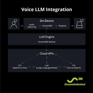 StreamUnlimited Launches Customizable Voice LLM Reference Integration for Audio Agent Products at CES 2026