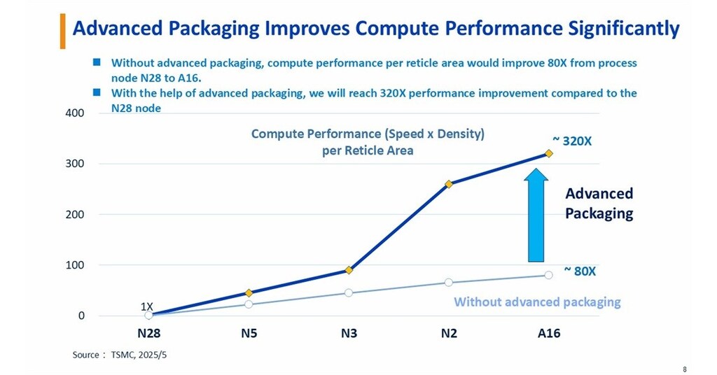 Advanced packaging emerges as AI's next performance frontier, insights ...