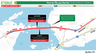 Pont de l’Île-aux-Tourtes, du 28 novembre au 1er décembre (Groupe CNW/Ministère des Transports et de la Mobilité durable)