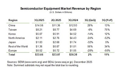 Semiconductor Equipment Market Revenue by Region
