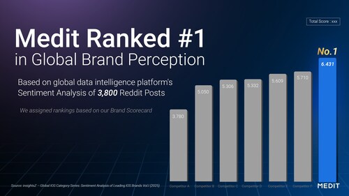 Medit recognized as the top brand in a global brand perception study by an external insights agency Medit recognized as the top brand in a global brand perception study by an external insights agency