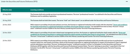 Figure: Licensing conditions under the Securities and Futures Ordinance (SFO)