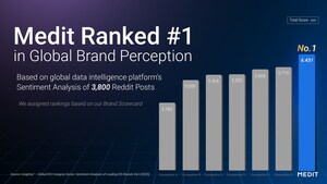 Medit reconhecida como a marca número um em um estudo global de percepção de marca realizado por uma agência externa de insights