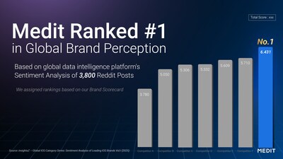 Medit es reconocida como la mejor marca en un estudio de percepción global de marcas realizado por una agencia de información externa