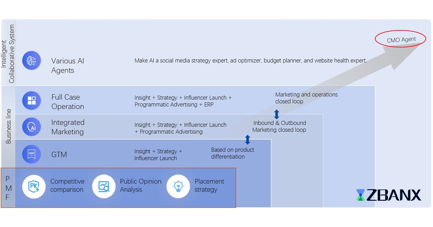 ZBANX Launches CMO Agent Full-Stack Intelligent System: AI Empowers Global Brand Incubation in 7 Days
