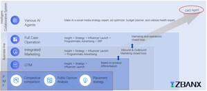 ZBANX Launches "CMO Agent" Full-Stack Intelligent System: AI Empowers Global Brand Incubation in 7 Days