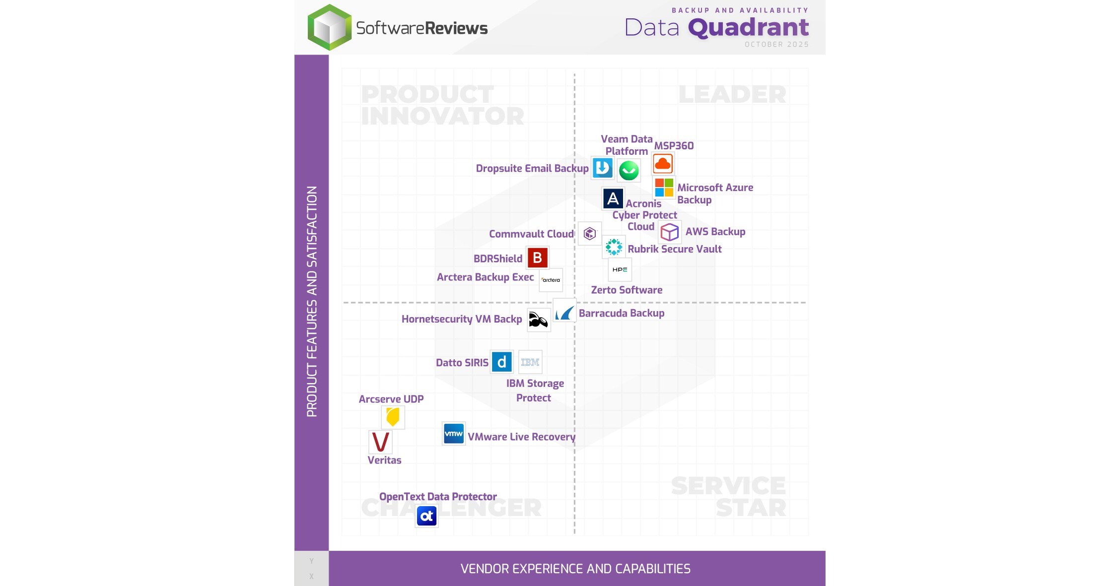 2025s Leading Backup and Availability Solutions Ranked by Info-Tech Research Group for Data Protection and Resilience